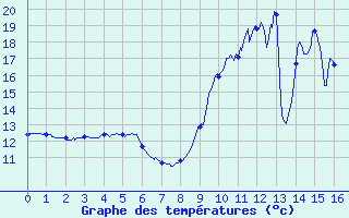 Courbe de tempratures pour Beaulieu-sur-Layon (49)