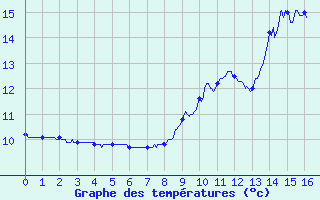 Courbe de tempratures pour Gelles (63)