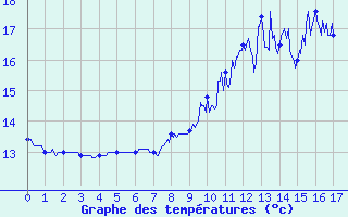 Courbe de tempratures pour Steenvoorde (59)