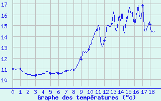 Courbe de tempratures pour Boviolles (55)