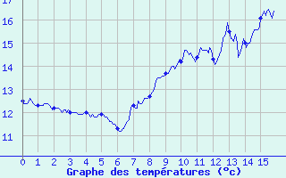 Courbe de tempratures pour Troisvilles (59)