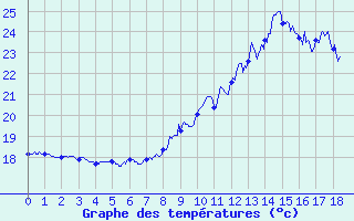 Courbe de tempratures pour Ile du Levant (83)