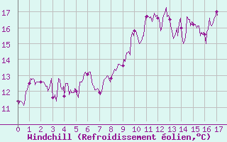 Courbe du refroidissement olien pour Le Havre - Octeville (76)