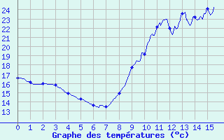 Courbe de tempratures pour Joinville-le-Pont (94)