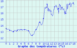 Courbe de tempratures pour Lanmeur (29)