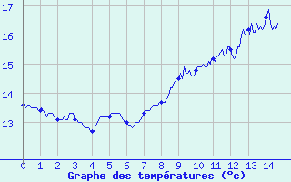 Courbe de tempratures pour Saint-Vaast-la-Hougue (50)