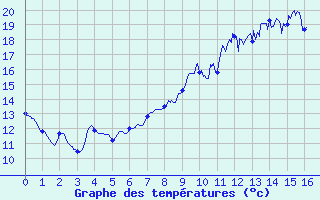 Courbe de tempratures pour Saint Sylvain (14)