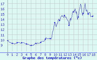 Courbe de tempratures pour Bon-sur-Lignon 2 (42)