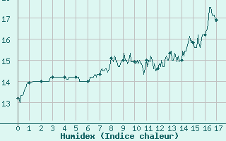 Courbe de l'humidex pour Aulnois-sous-Laon (02)