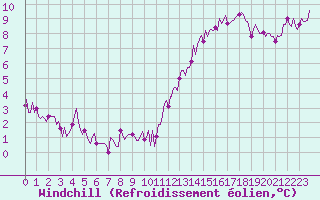Courbe du refroidissement olien pour Izegem (Be)
