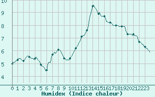 Courbe de l'humidex pour Gros-Rderching (57)