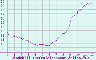 Courbe du refroidissement olien pour L