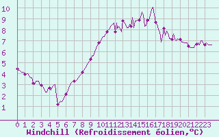 Courbe du refroidissement olien pour Neufchtel-Hardelot (62)