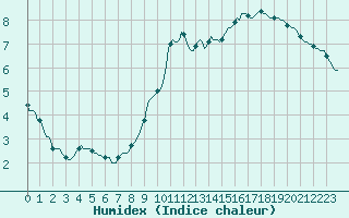 Courbe de l'humidex pour Fameck (57)