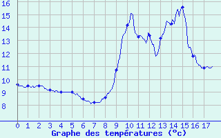 Courbe de tempratures pour Barnas (07)