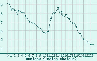 Courbe de l'humidex pour Valleraugue - Pont Neuf (30)