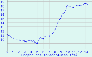 Courbe de tempratures pour La Bastide-des-Jourdans (84)