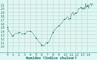 Courbe de l'humidex pour Ferrire-Laron (37)