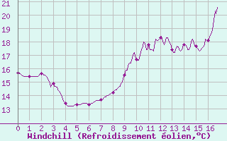 Courbe du refroidissement olien pour Le Luart (72)