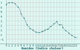 Courbe de l'humidex pour Bulson (08)