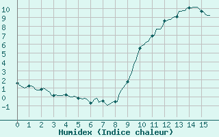 Courbe de l'humidex pour La Chapelle-Montreuil (86)