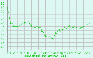 Courbe de l'humidit relative pour Sanary-sur-Mer (83)