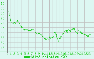 Courbe de l'humidit relative pour Die (26)