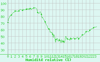 Courbe de l'humidit relative pour Nonaville (16)