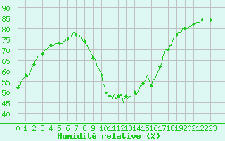 Courbe de l'humidit relative pour Perpignan Moulin  Vent (66)