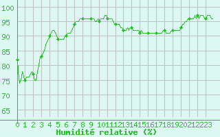 Courbe de l'humidit relative pour Lignerolles (03)