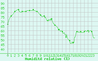 Courbe de l'humidit relative pour L'Huisserie (53)