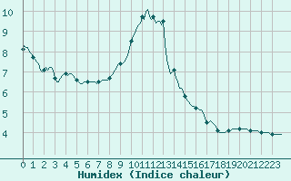 Courbe de l'humidex pour Senzeilles-Cerfontaine (Be)