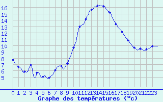 Courbe de tempratures pour Saint-Jean-de-Vedas (34)