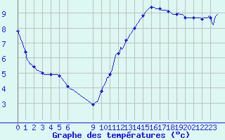 Courbe de tempratures pour Douzens (11)