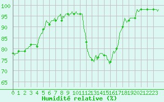 Courbe de l'humidit relative pour Bern (56)