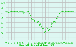 Courbe de l'humidit relative pour Bonnecombe - Les Salces (48)