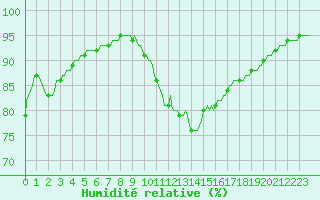 Courbe de l'humidit relative pour Lagarrigue (81)