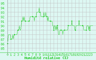 Courbe de l'humidit relative pour Ringendorf (67)