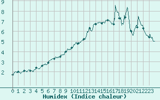 Courbe de l'humidex pour Chambry / Aix-Les-Bains (73)