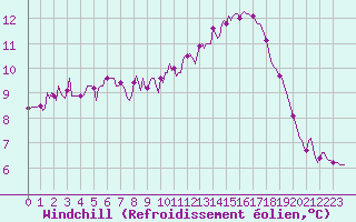 Courbe du refroidissement olien pour Saint-Germain-le-Guillaume (53)