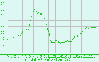 Courbe de l'humidit relative pour Plussin (42)