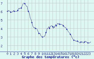 Courbe de tempratures pour Baraque Fraiture (Be)