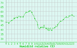 Courbe de l'humidit relative pour Bourg-en-Bresse (01)
