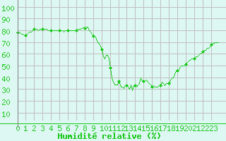 Courbe de l'humidit relative pour Triel-sur-Seine (78)