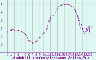 Courbe du refroidissement olien pour Sermange-Erzange (57)