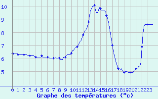 Courbe de tempratures pour Herserange (54)