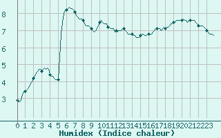 Courbe de l'humidex pour Saint-Julien-en-Quint (26)