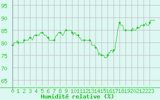 Courbe de l'humidit relative pour Courcelles (Be)