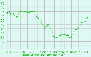 Courbe de l'humidit relative pour Bras (83)