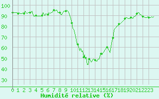 Courbe de l'humidit relative pour Vanclans (25)